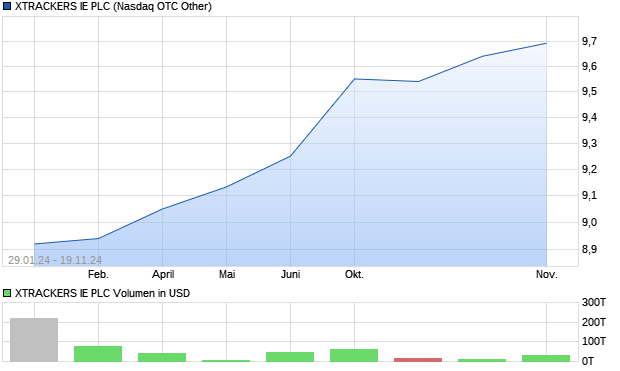 XTRACKERS IE PLC Aktie Chart