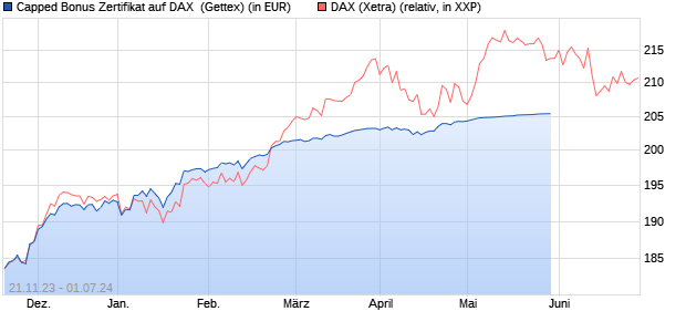 Capped Bonus Zertifikat auf DAX [Goldman Sachs Ba. (WKN: GQ993E) Chart