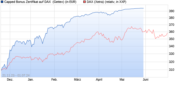 Capped Bonus Zertifikat auf DAX [Goldman Sachs Ba. (WKN: GQ993R) Chart