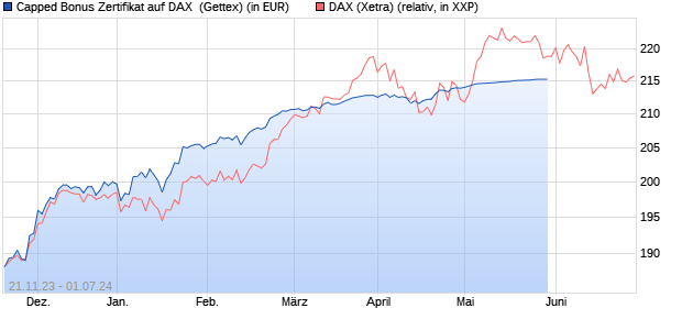 Capped Bonus Zertifikat auf DAX [Goldman Sachs Ba. (WKN: GQ9953) Chart