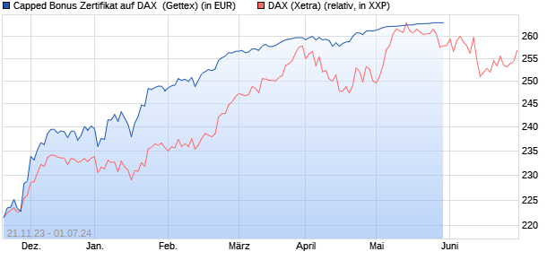 Capped Bonus Zertifikat auf DAX [Goldman Sachs Ba. (WKN: GQ995S) Chart
