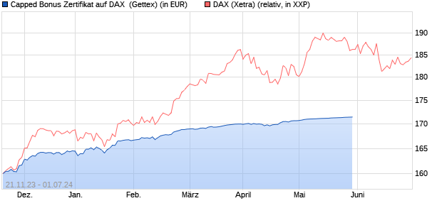 Capped Bonus Zertifikat auf DAX [Goldman Sachs Ba. (WKN: GQ996H) Chart