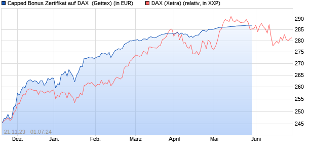 Capped Bonus Zertifikat auf DAX [Goldman Sachs Ba. (WKN: GQ996T) Chart
