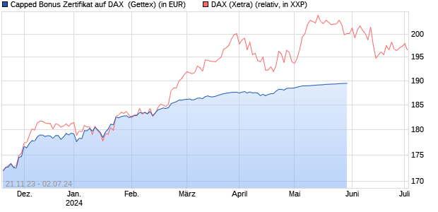 Capped Bonus Zertifikat auf DAX [Goldman Sachs Ba. (WKN: GQ999R) Chart