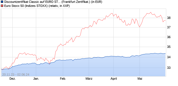 Discountzertifikat Classic auf EURO STOXX 50 [Socie. (WKN: SU2GCD) Chart