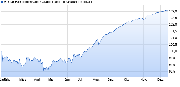 6-Year EUR denominated Callable Fixed Return Note. (WKN GP2LFG, ISIN XS2688846703) Chart