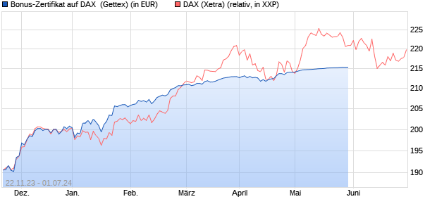 Bonus-Zertifikat auf DAX [Goldman Sachs Bank Euro. (WKN: GQ9B2X) Chart