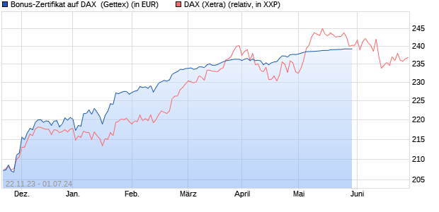 Bonus-Zertifikat auf DAX [Goldman Sachs Bank Euro. (WKN: GQ9B4T) Chart