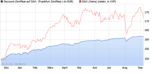 Discount-Zertifikat auf DAX [DZ BANK AG] (WKN: DJ6UWV) Chart