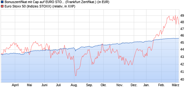 Bonuszertifikat mit Cap auf EURO STOXX 50 [DZ BAN. (WKN: DJ6U30) Chart