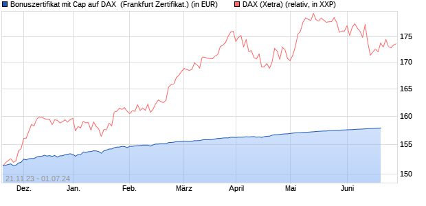Bonuszertifikat mit Cap auf DAX [DZ BANK AG] (WKN: DJ6UT2) Chart