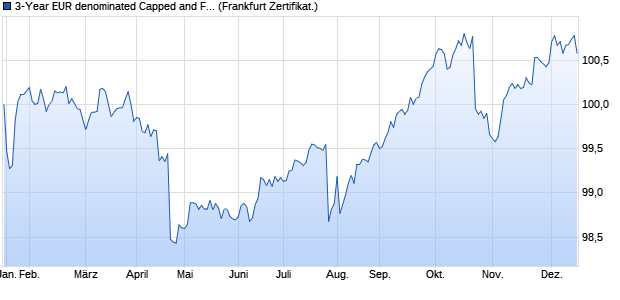 3-Year EUR denominated Capped and Floored Float. (WKN GP2LFP, ISIN XS2688842546) Chart