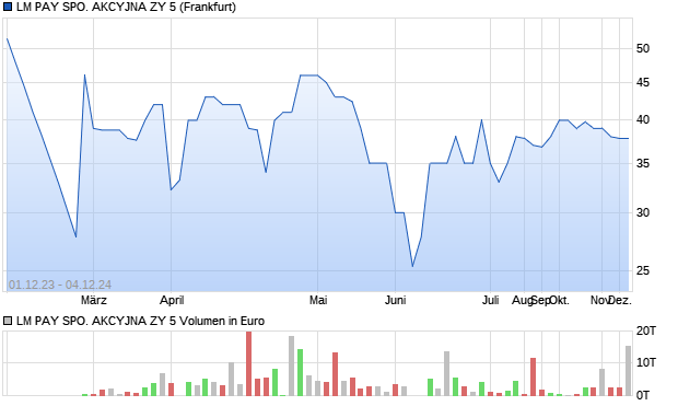 LM PAY SPO. AKCYJNA ZY 5 Aktie Chart