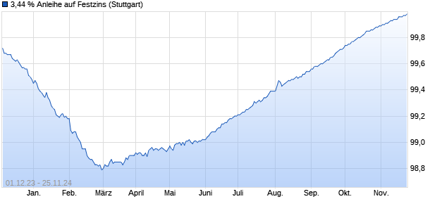 3,44 % Anleihe auf Festzins (WKN LB4QAW, ISIN DE000LB4QAW5) Chart