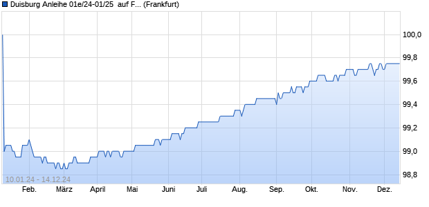 Duisburg Anleihe 01e/24-01/25  auf Festzins (WKN HLB53S, ISIN DE000HLB53S6) Chart