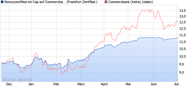 Bonuszertifikat mit Cap auf Commerzbank [DZ BANK . (WKN: DJ6WBD) Chart