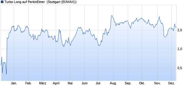 Turbo Long auf PerkinElmer [Morgan Stanley & Co. In. (WKN: ME42JU) Chart