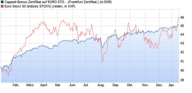 Capped-Bonus-Zertifikat auf EURO STOXX 50 [BNP P. (WKN: PZ1Q22) Chart