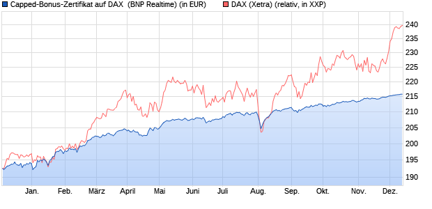 Capped-Bonus-Zertifikat auf DAX [BNP Paribas Emis. (WKN: PZ1QR5) Chart