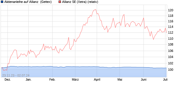 Aktienanleihe auf Allianz [Goldman Sachs Bank Euro. (WKN: GG01XU) Chart
