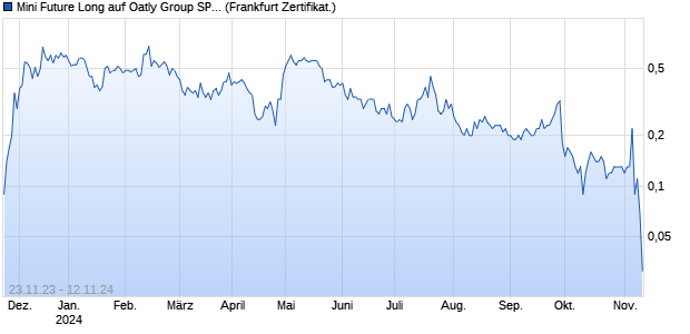 Mini Future Long auf Oatly Group SP.ADS/1 [DZ BANK. (WKN: DJ6WXW) Chart