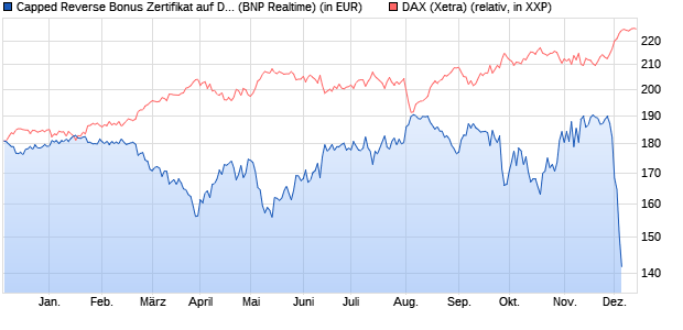 Capped Reverse Bonus Zertifikat auf DAX [BNP Parib. (WKN: PZ1RB8) Chart