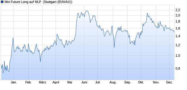 Mini Future Long auf MLP [Morgan Stanley & Co. Inter. (WKN: ME44DV) Chart