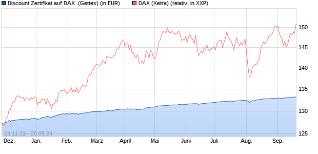 Discount Zertifikat auf DAX [Goldman Sachs Bank Eur. (WKN: GG03R1) Chart