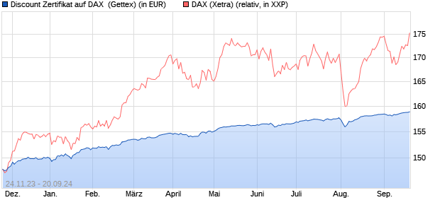 Discount Zertifikat auf DAX [Goldman Sachs Bank Eur. (WKN: GG03SP) Chart