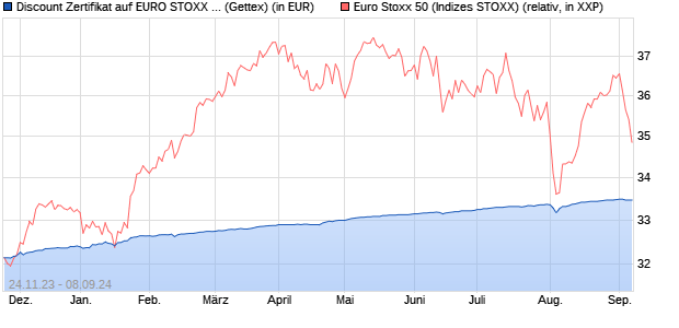 Discount Zertifikat auf EURO STOXX 50 [Goldman Sa. (WKN: GG03UD) Chart