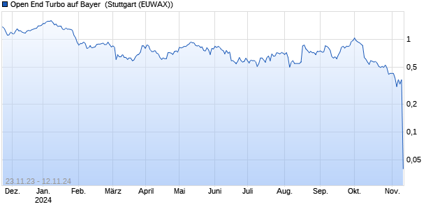 Open End Turbo auf Bayer [HSBC Trinkaus & Burkhar. (WKN: HS3JMM) Chart