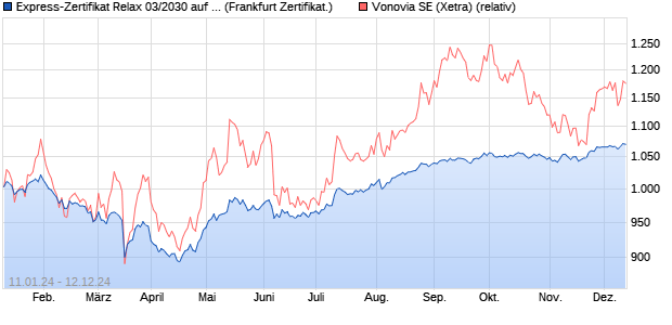 Express-Zertifikat Relax 03/2030 auf Vonovia [DekaB. (WKN: DK1ALZ) Chart