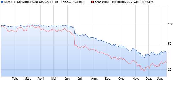 Reverse Convertible auf SMA Solar Technology [HSB. (WKN: HS3KEX) Chart