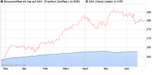 Bonuszertifikat mit Cap auf DAX [DZ BANK AG] (WKN: DJ6YFC) Chart