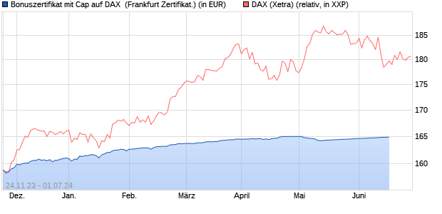 Bonuszertifikat mit Cap auf DAX [DZ BANK AG] (WKN: DJ6YFL) Chart