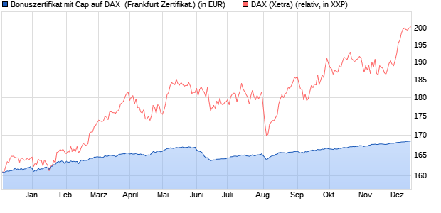 Bonuszertifikat mit Cap auf DAX [DZ BANK AG] (WKN: DJ6YF3) Chart