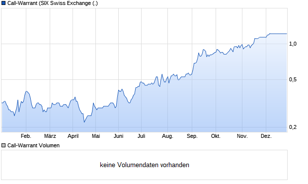Call-Warrant Aktie Chart