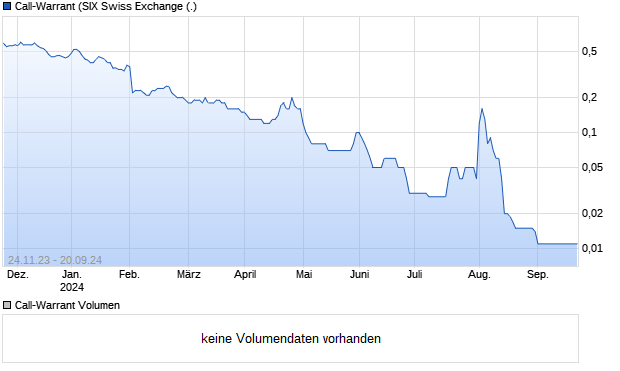 Call-Warrant Aktie Chart