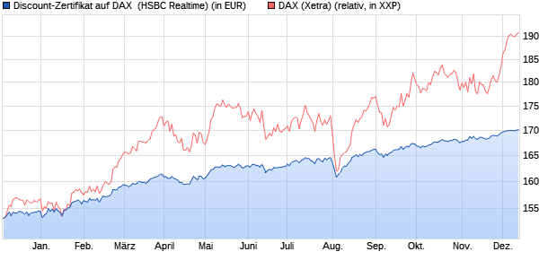 Discount-Zertifikat auf DAX [HSBC Trinkaus & Burkha. (WKN: HS31SN) Chart