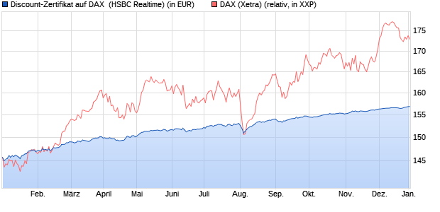 Discount-Zertifikat auf DAX [HSBC Trinkaus & Burkha. (WKN: HS31UN) Chart