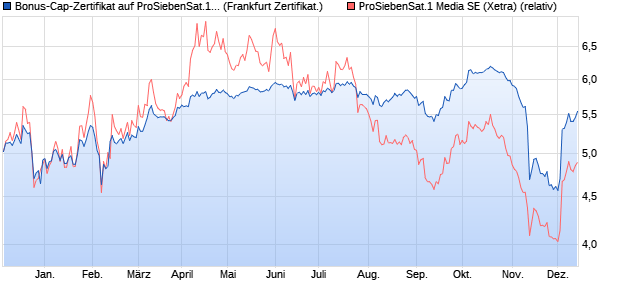 Bonus-Cap-Zertifikat auf ProSiebenSat.1 [Vontobel Fi. (WKN: VM50GV) Chart