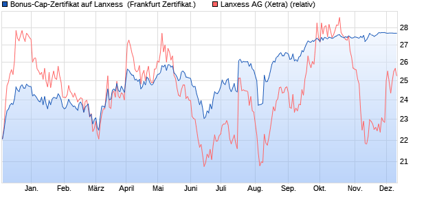 Bonus-Cap-Zertifikat auf Lanxess [Vontobel Financial. (WKN: VM50ER) Chart