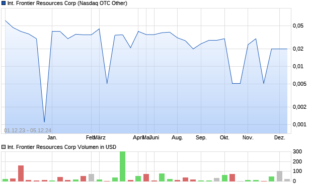 International Frontier Resources Corp Aktie Chart