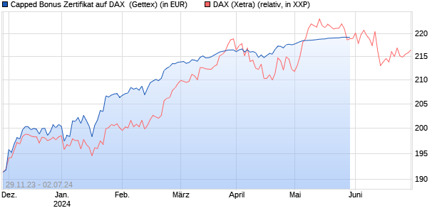 Capped Bonus Zertifikat auf DAX [Goldman Sachs Ba. (WKN: GG09TY) Chart