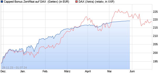 Capped Bonus Zertifikat auf DAX [Goldman Sachs Ba. (WKN: GG09UB) Chart