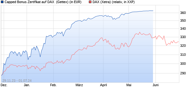 Capped Bonus Zertifikat auf DAX [Goldman Sachs Ba. (WKN: GG09WG) Chart