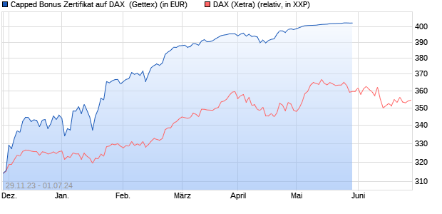 Capped Bonus Zertifikat auf DAX [Goldman Sachs Ba. (WKN: GG09X6) Chart