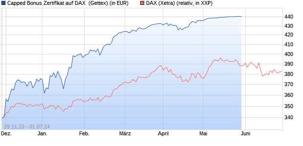 Capped Bonus Zertifikat auf DAX [Goldman Sachs Ba. (WKN: GG09XY) Chart
