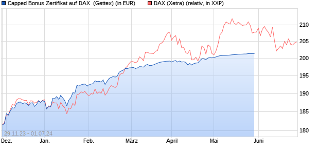 Capped Bonus Zertifikat auf DAX [Goldman Sachs Ba. (WKN: GG09YP) Chart