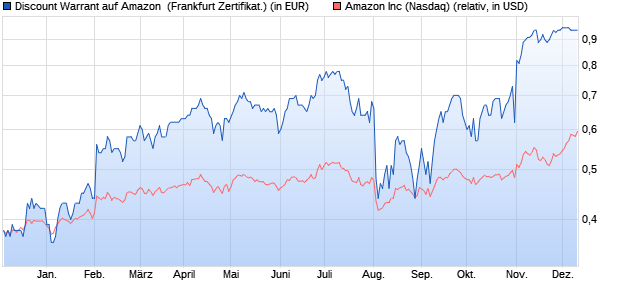 Discount Warrant auf Amazon [UBS AG (London)] (WKN: UL92S8) Chart